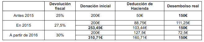 Deducción por donaciones 2015